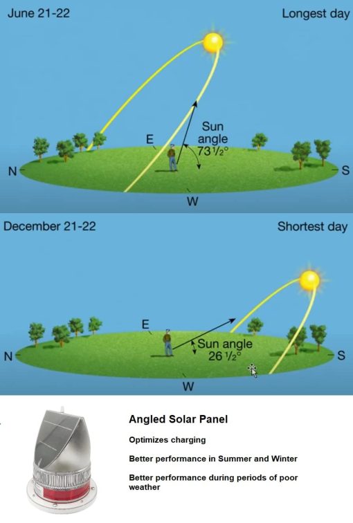Luz de Advertencia Solar para Muelle 360 Grados - SNL-004-PRO - Super Brillante Luz LED Impermeable para Aplicaciones Marinas - Encendido Constante o Parpadeo Ajustable (VERDE) - Imagen 9