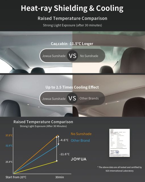 JOWUA Cortina parasol de techo de vidrio compatible con Tesla Reengineered Model 3 2024 solo, Doble tela de malla de alta densidad facil plegado Almacenamiento eclipse - Imagen 4