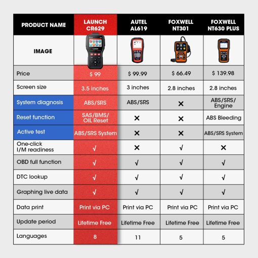 LAUNCH CR629 Escaner OBD2 con Prueba Activa ABS SRS, 3 Servicios de Reinicio de Aceite/SAS/BMS, Herramienta de Escaneo de Codigos de Automovil con Funciones OBD2 Completas, Actualizacion Gratuita de por Vida - Imagen 2