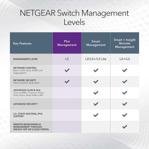 Switch Ethernet Gigabit PoE Plus de 8 Puertos NETGEAR (GS308EP) - con 8 x PoE+ @ 62W, para Escritorio o Montaje en Pared - Imagen 6