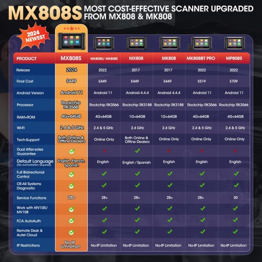Autel Scanner MaxiCheck MX808S, 2024 version de EE.UU. de MaxiCOM MK808S/ MK808Z, Funciona como MX900, Herramienta de escaneo de control bidireccional completo, Pruebas activas de 3000+, 28+ Servicios, Todos los sistemas de OE, Android 11, FCA AutoAuth - Imagen 3