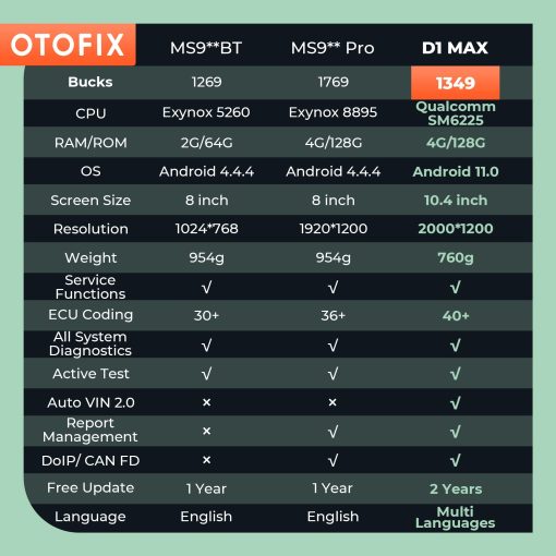 Escaner de diagnostico OTOFIX D1 Max, [2 anos de actualizacion gratuita] Herramienta de escaneo bidireccional Ver. 2024, 40+ funciones de servicio, Codificacion de ECU, Diagnostico de sistema completo, FCA SGW - Imagen 7