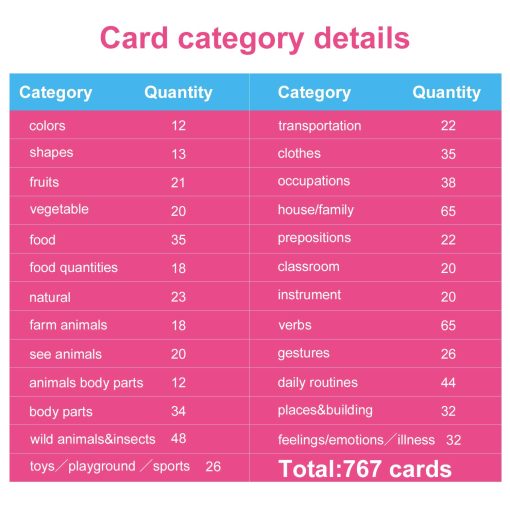 Richardy 26 Categorias 767 PCS Ninos Montessori Tarjetas de Flash de Aprendizaje en Ingles Tarjeta de Bolsillo Juguetes para Ninos Educacion Preescolar - Imagen 2