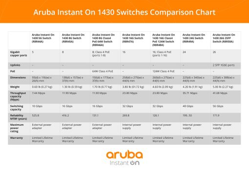 Switch Ethernet no administrado de capa 2 Aruba Instant On 1430 de 8 puertos Gb | 8X 1G | Sin ventilador | Cable de EE. UU. (R8R45A#ABA) - Imagen 5