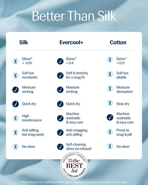 Sabanas Ajustables REST? Evercool?+, Tamano Individual, Azul Claro, 13" Profundo (hasta 15??), Ropa de Cama Transpirable para los que Sufren de Calor y Sudor Nocturno, Sabana con Hilo de Plata Ionic+ Autolimpiante para Piel Sensible - Imagen 2