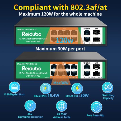 Reidubo 8 Puertos Gigabit PoE Switch con 2 Puertos Uplink & 2 Puertos SFP, Switch de Red Ethernet PoE no Administrado de 1000Mbps, 120W, Plug & Play, Adecuado para Punto de Acceso-AP y Camara de Vigilancia PoE - Imagen 3