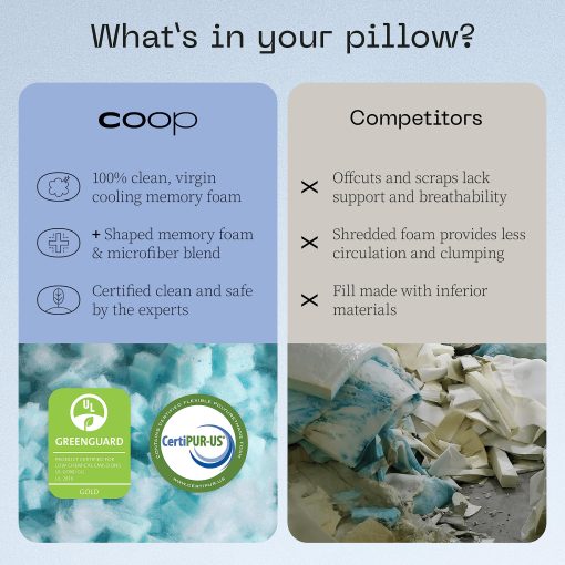 Almohada Ajustable Coop Home Goods Eden Cool+, Tamano King con Forma de Mas y Espuma de Memoria con Gel de Enfriamiento, Almohada para Espalda, Cuello, Estomago o Lateral, CertiPUR-US/GREENGUARD Gold - Imagen 9