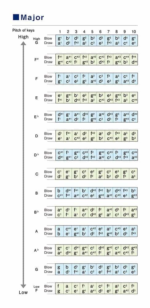 Suzuki HA-20-LF Promaster Hammond Armónica Diatónica - Imagen 3