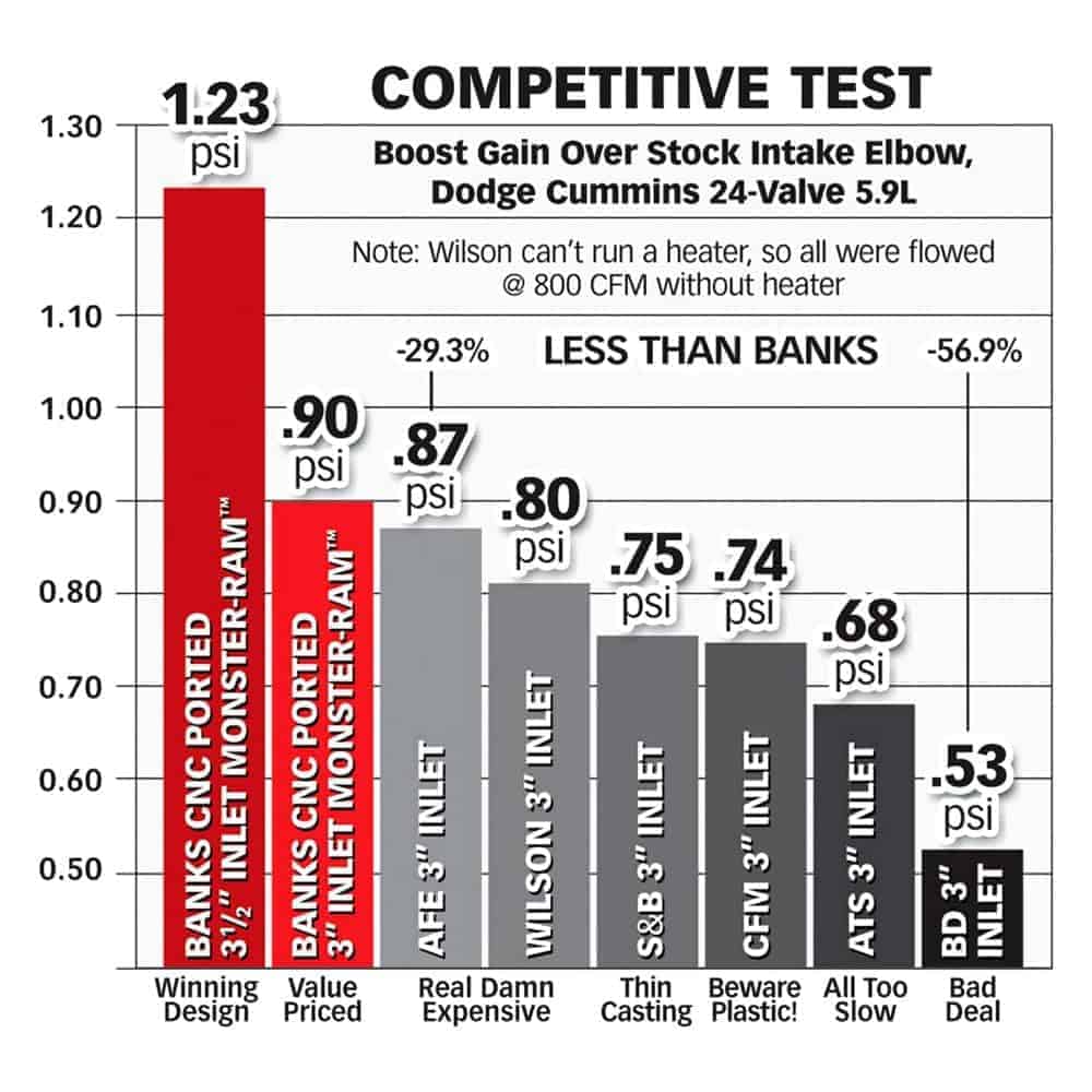 Sistema de admisión Banks 42766 Monster Ram con tubo de - Imagen 8