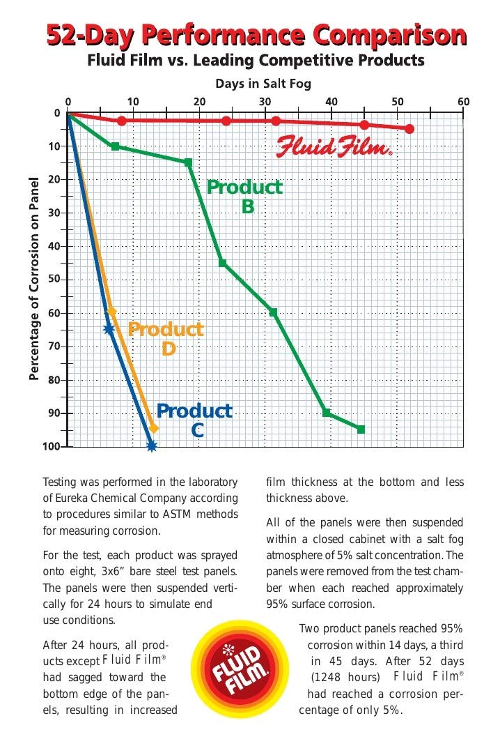 FLUID FILM 1 galón Lata Inhibidor de óxido Prevención de - Imagen 6
