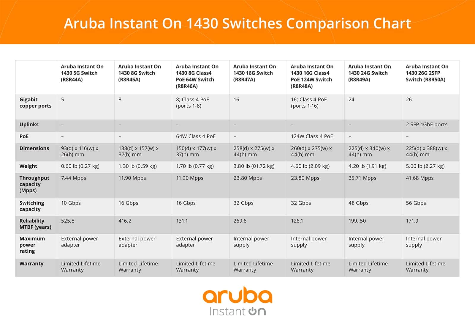 Switch Ethernet no administrado de capa 2 Aruba Instant On - Imagen 6