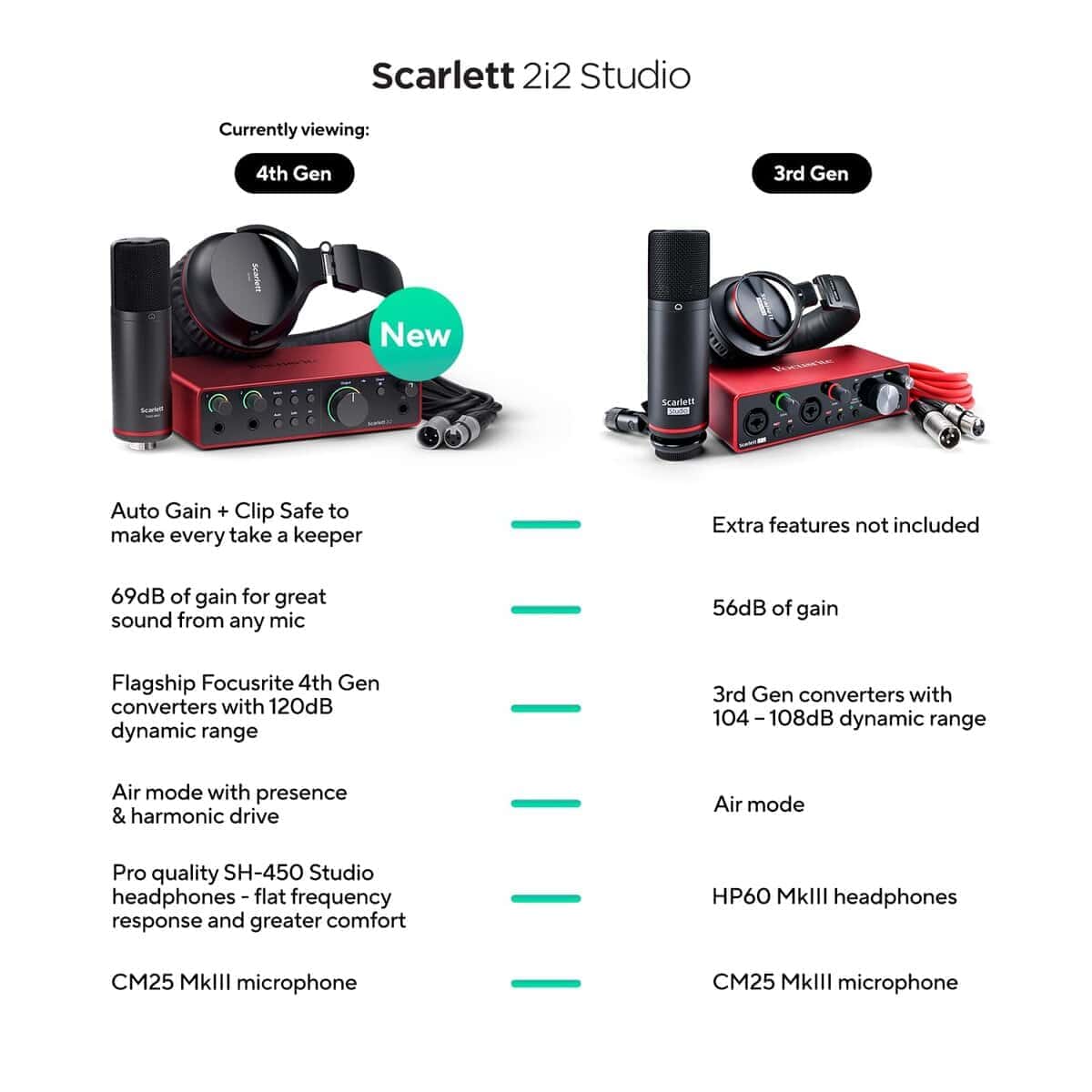 Paquete de Interfaz de Audio USB Focusrite Scarlett 2i2 - Imagen 3