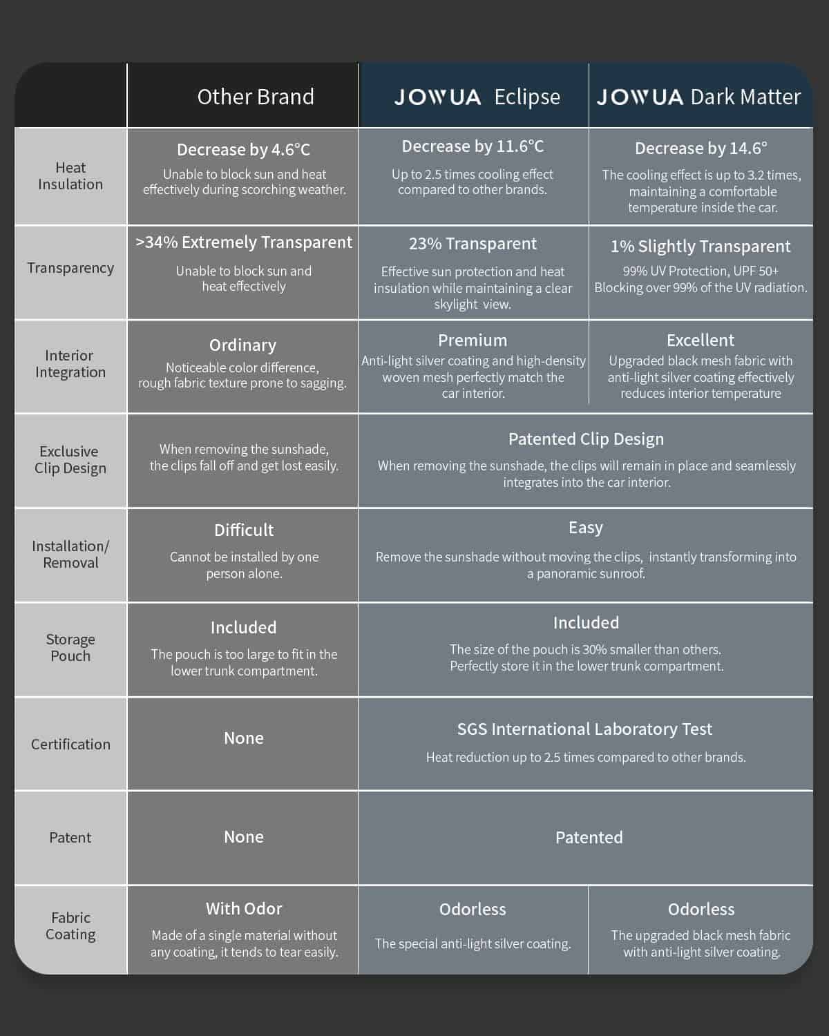 JOWUA Toldo de techo de vidrio compatible con Tesla Model - Imagen 7