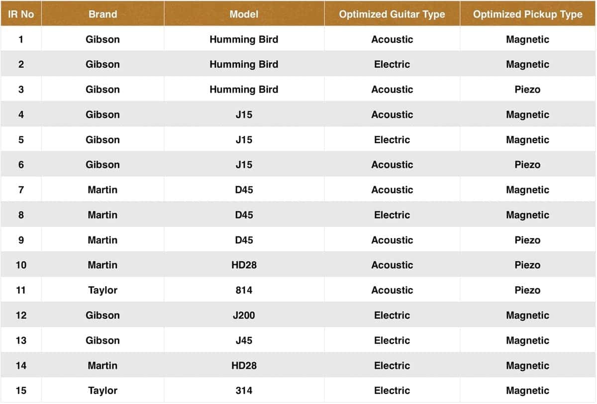 Pedal de Efectos NUX Optima Air Simulador de Guitarra - Imagen 7