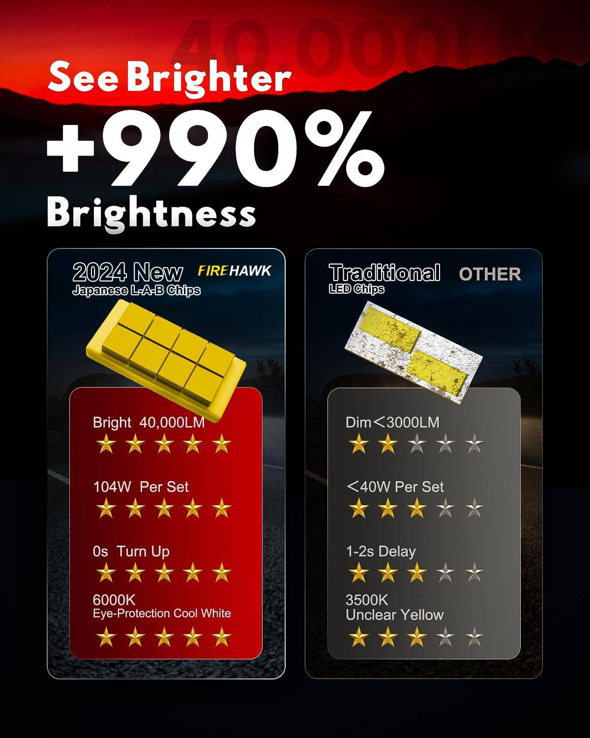 Bombillas LED Firehawk 9005/HB3/H10/9145 40000LM 990% de - Imagen 3