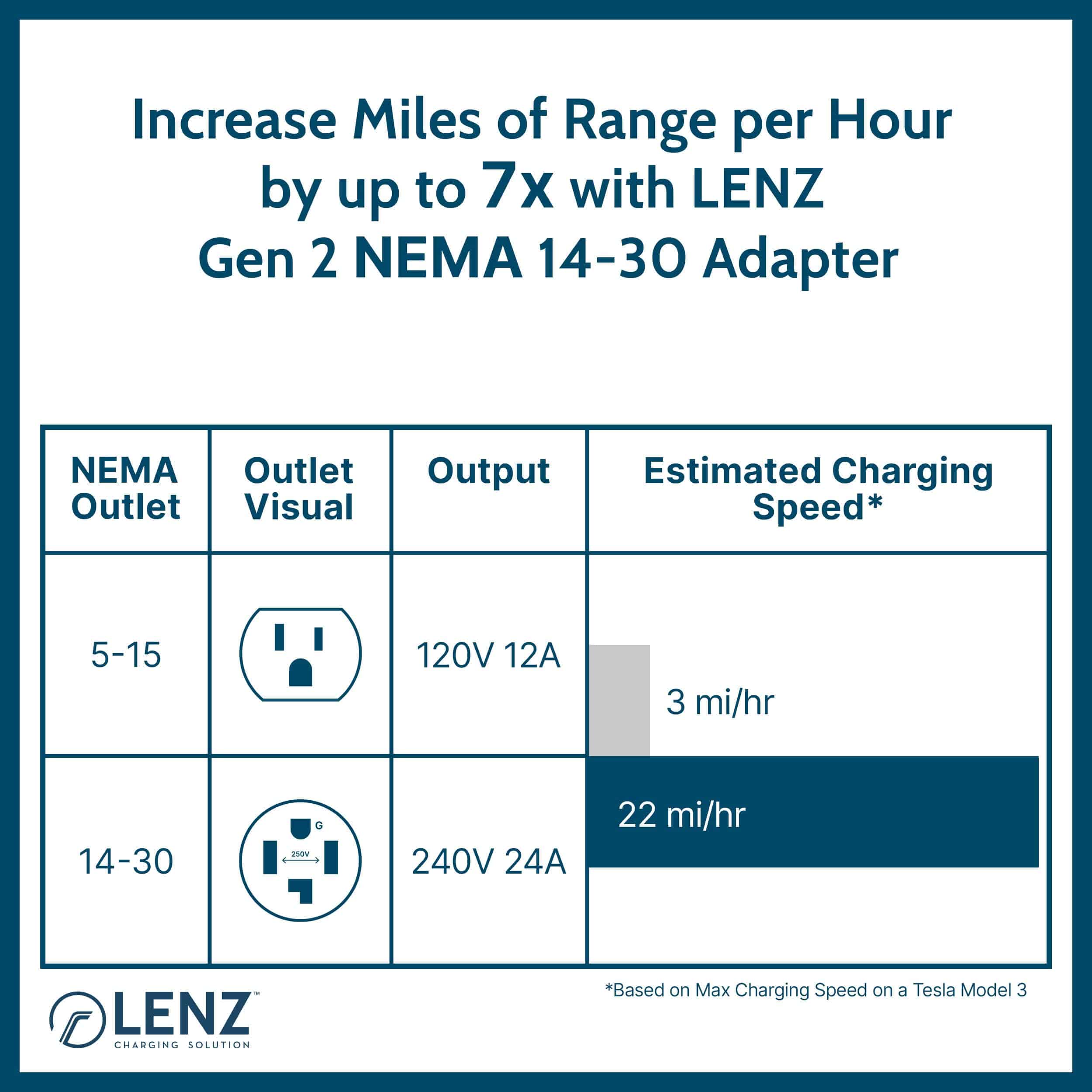 Adaptador LENZ NEMA 14-30 para Cargador Portátil Tesla Gen - Imagen 6