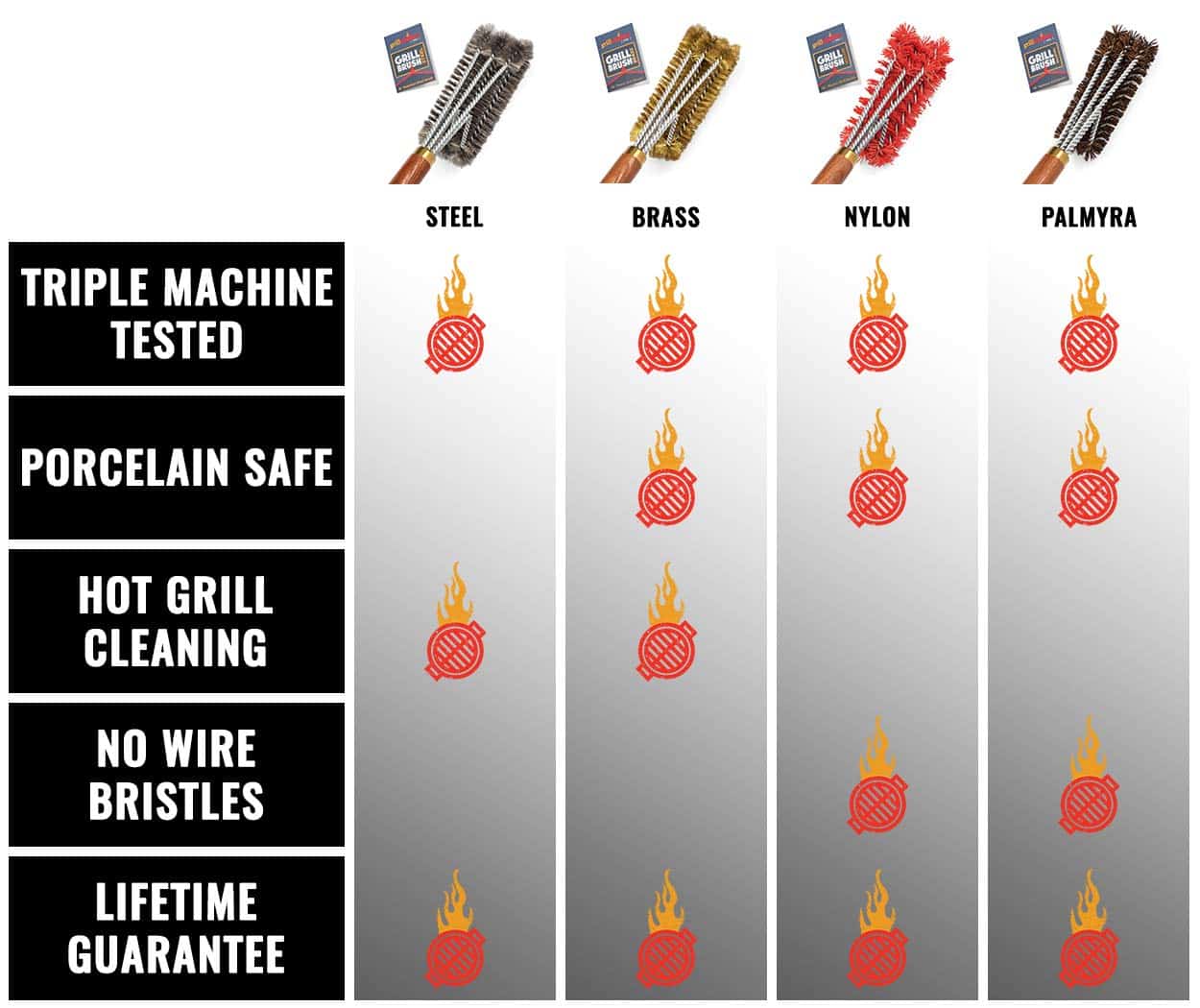 Cepillo de parrilla Grillaholics Pro Palmyra - Mejor que un - Imagen 7