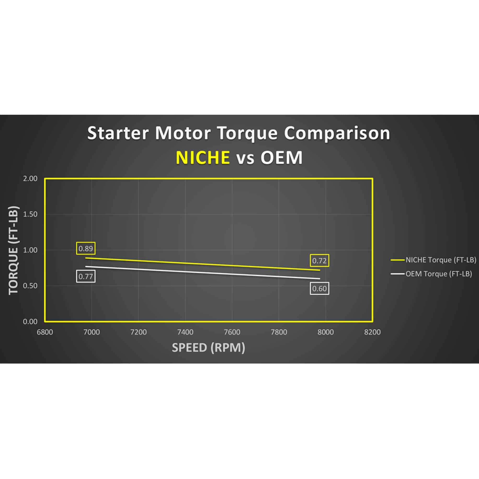 Ensamblaje de Motor de Arranque NICHE de Alto Torque para - Imagen 8