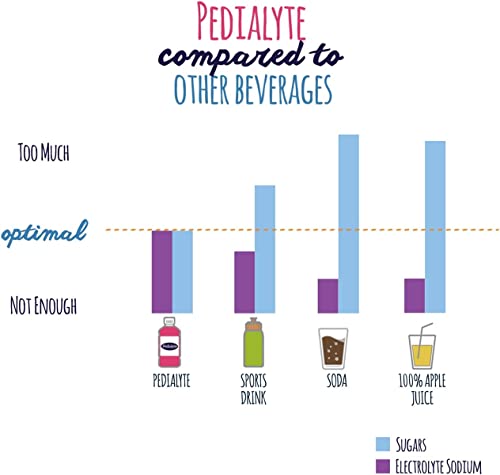 Solución Oral de Electrolitos Pedialyte Advanced Care Sabor - Imagen 5