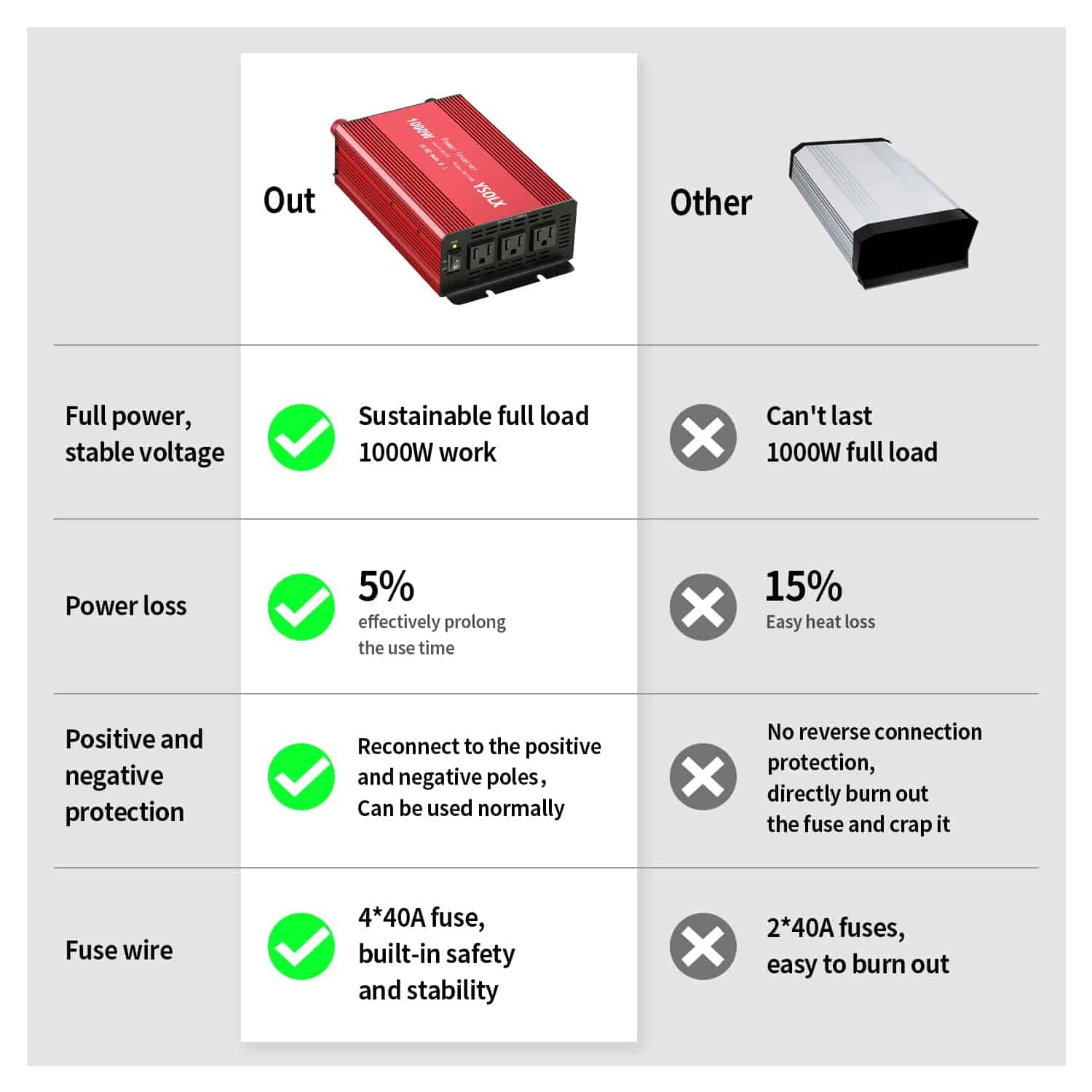Inversor de Potencia YSOLX 1000W 12v a 110v, Convertidor de - Imagen 7
