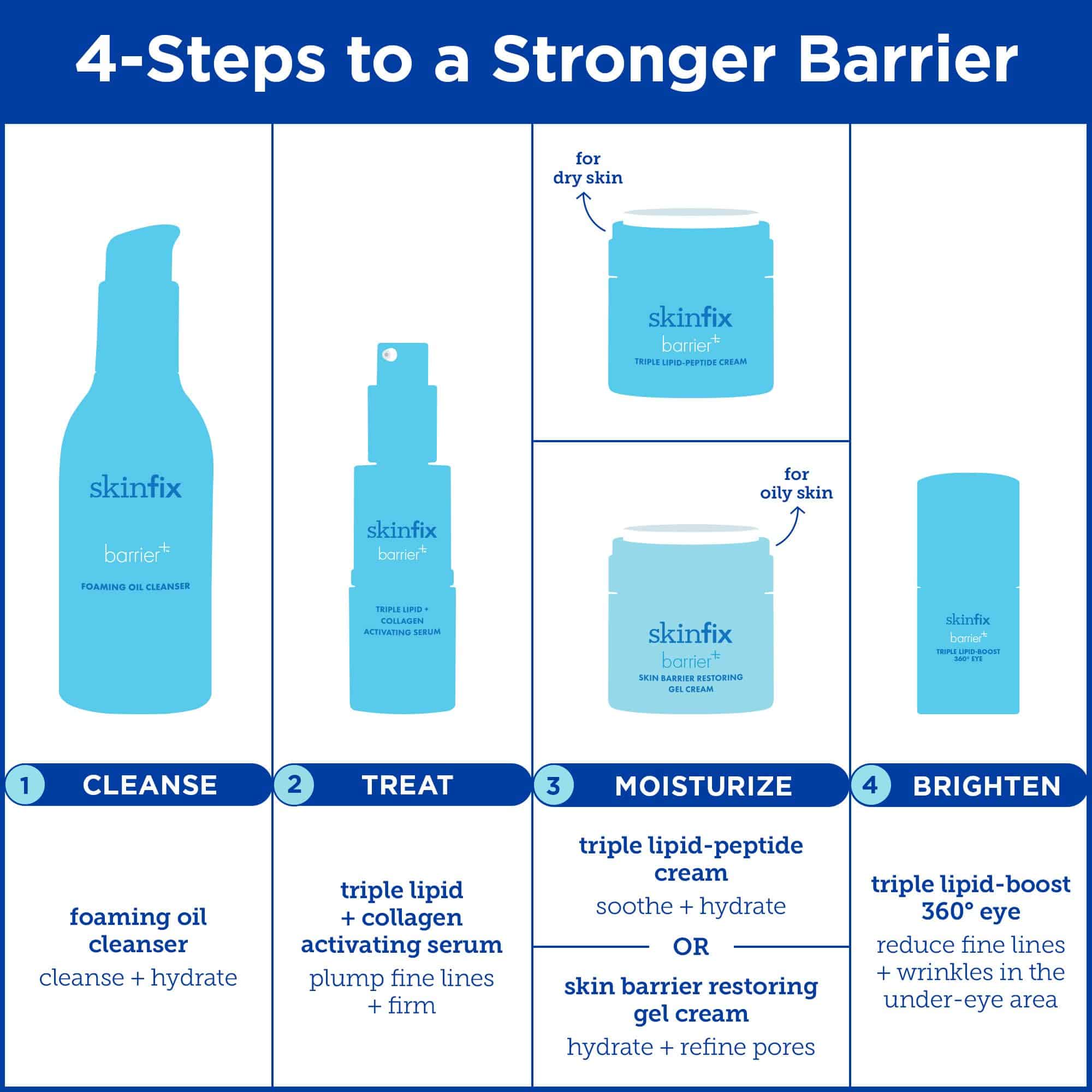 Crema Contorno de Ojos Skinfix Barrier+ Triple Lipid-Boost - Imagen 5