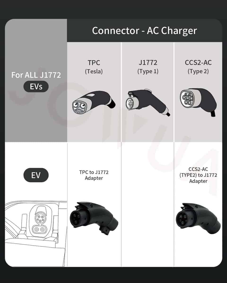 Adaptador de JOWUA NACS a J1772 48 Amperios / 250V CA Apto - Imagen 9