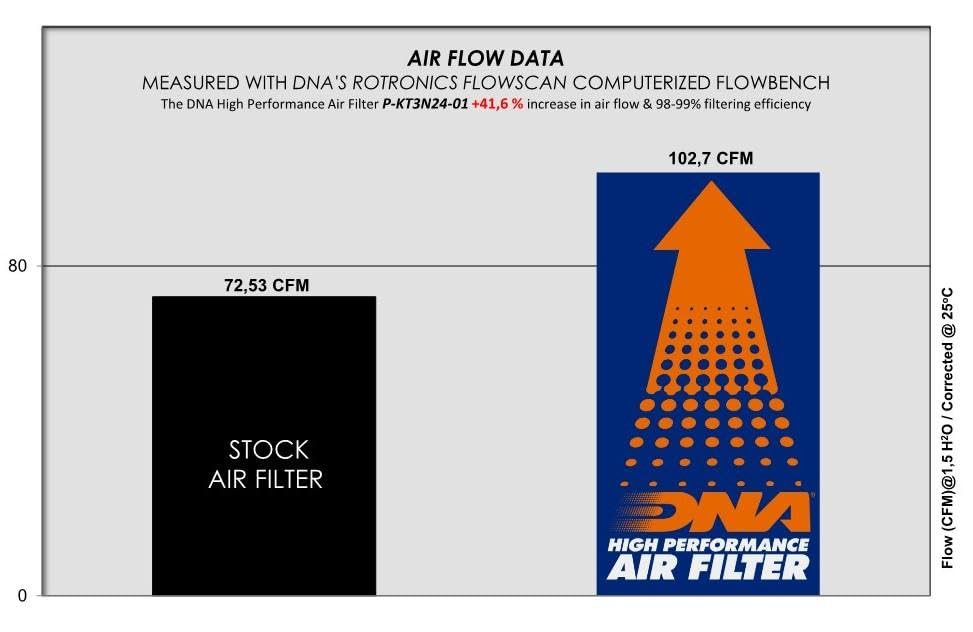 Filtro de Aire de Alto Rendimiento DNA Compatible para KTM - Imagen 4