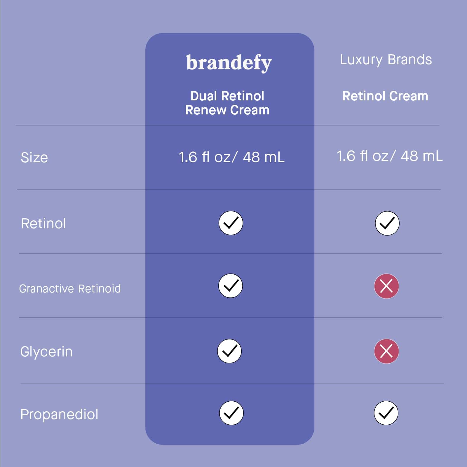 Crema de renovación dual Brandefy con 0.3% de retinol y 1% - Imagen 6