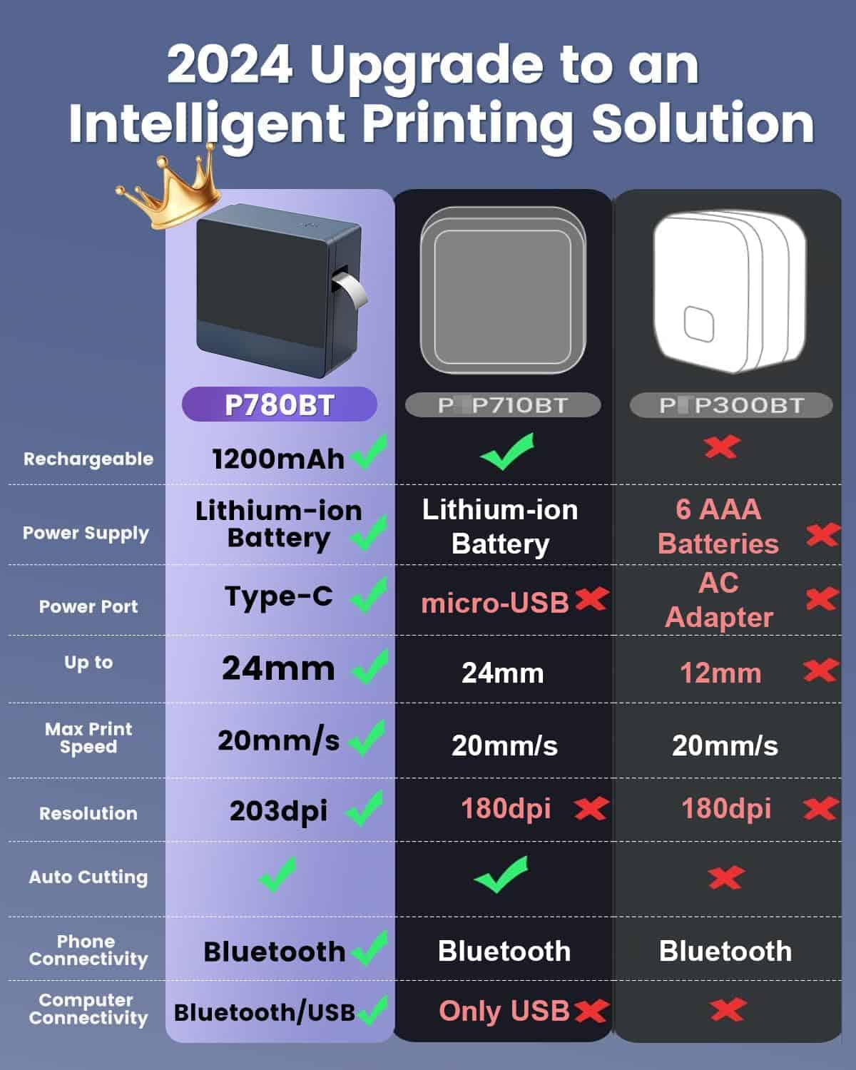 Máquina de impresión de etiquetas recargable con Bluetooth - Imagen 5
