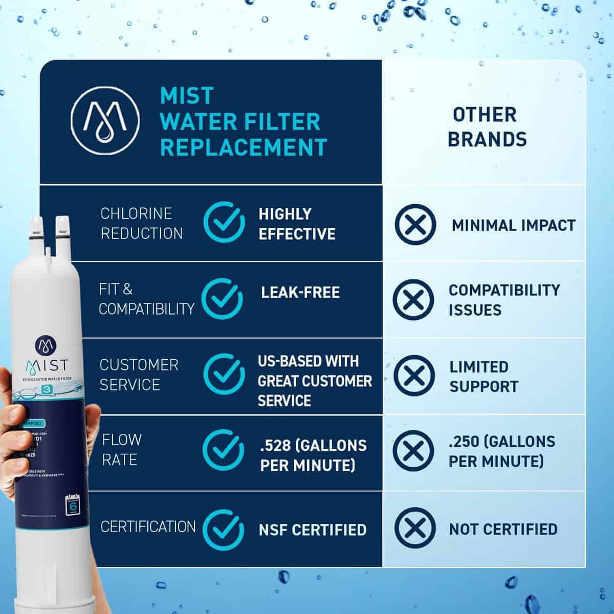 Filtro de Agua de Repuesto Mist 4396841 -Blanco/Azul - Imagen 6