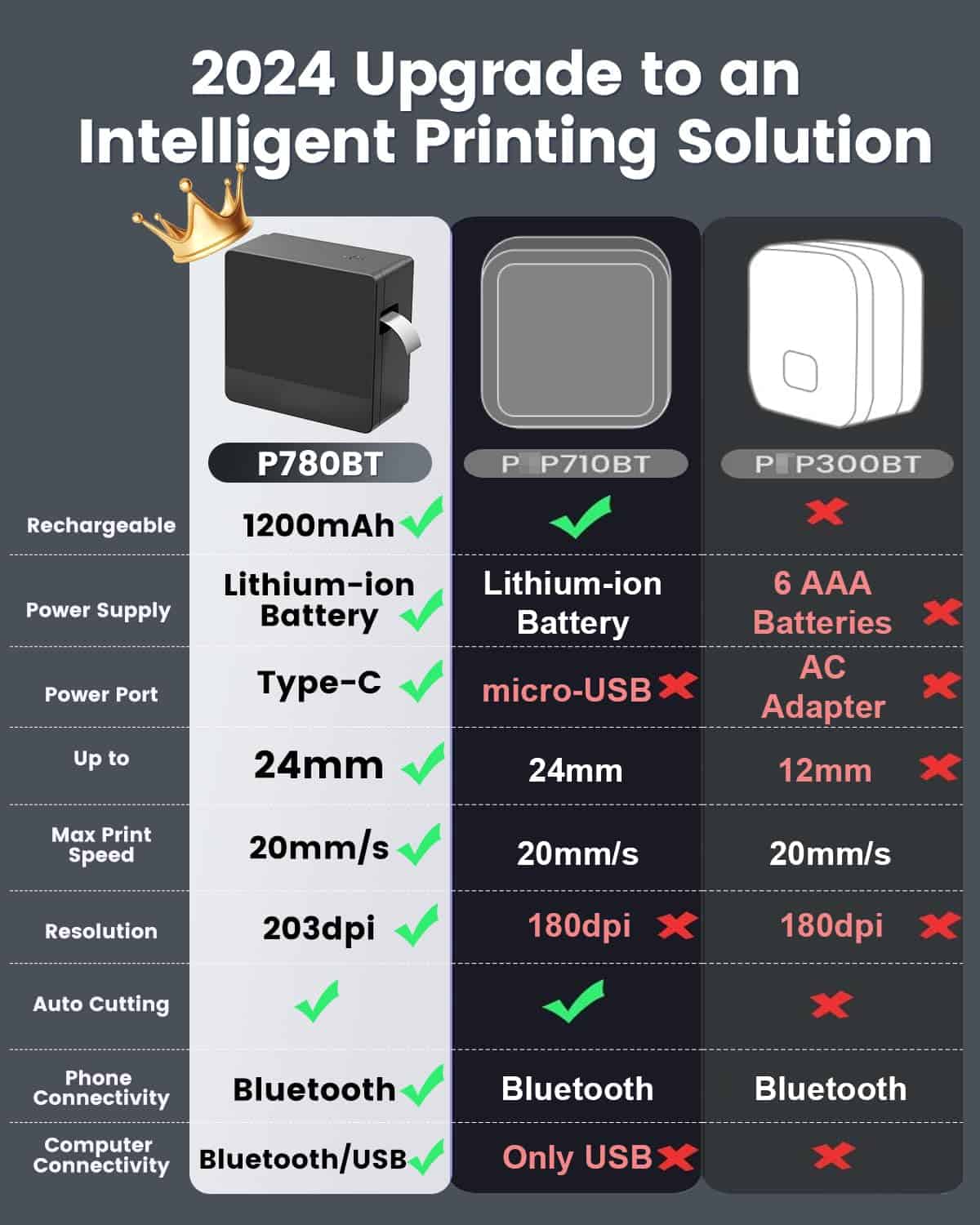 Máquina de etiquetado EazeID con cinta de 12/18/24mm, - Imagen 3