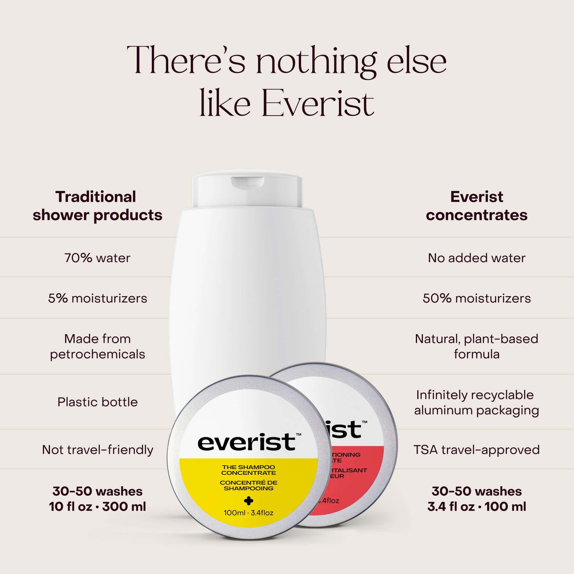 Everist The Haircare Essentials Duo, Champú y - Imagen 5