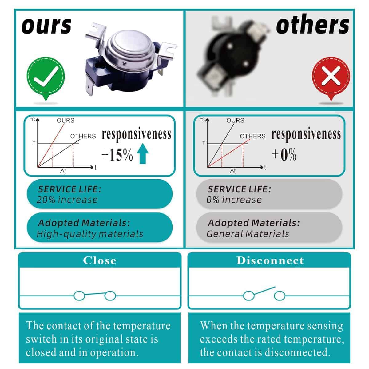 Termostato de límite alto para secadora WE4M137 actualizado - Imagen 7