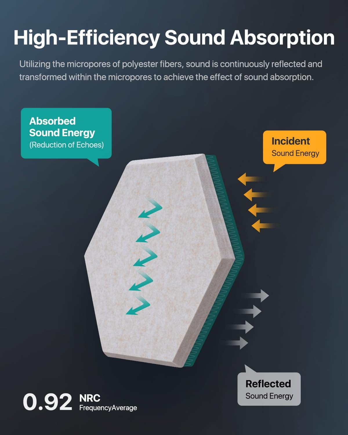 Paneles Acústicos Soundsbay, Pack de 12 Paneles Hexagonales - Imagen 4