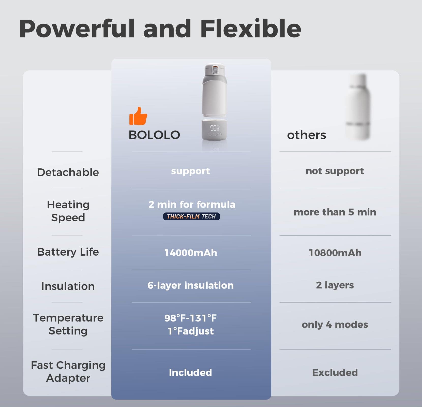 BOLOLO Calentador de Leche Portátil Pro, Diseño Desmontable - Imagen 6