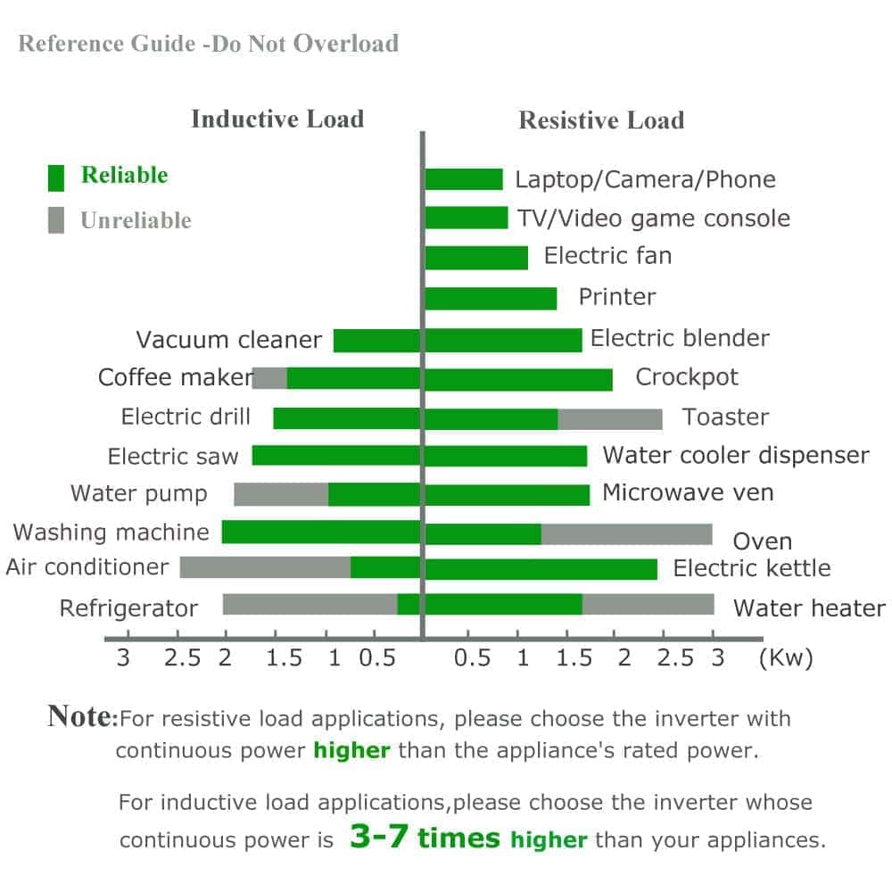 Inversor de energía solar WZRELB Reliable 3000W Fuera de la - Imagen 7