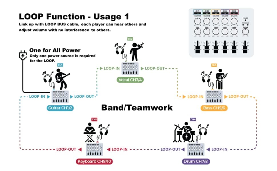 Maker Hart LOOP MIXER - Mezclador de audio portátil con 5 - Imagen 6