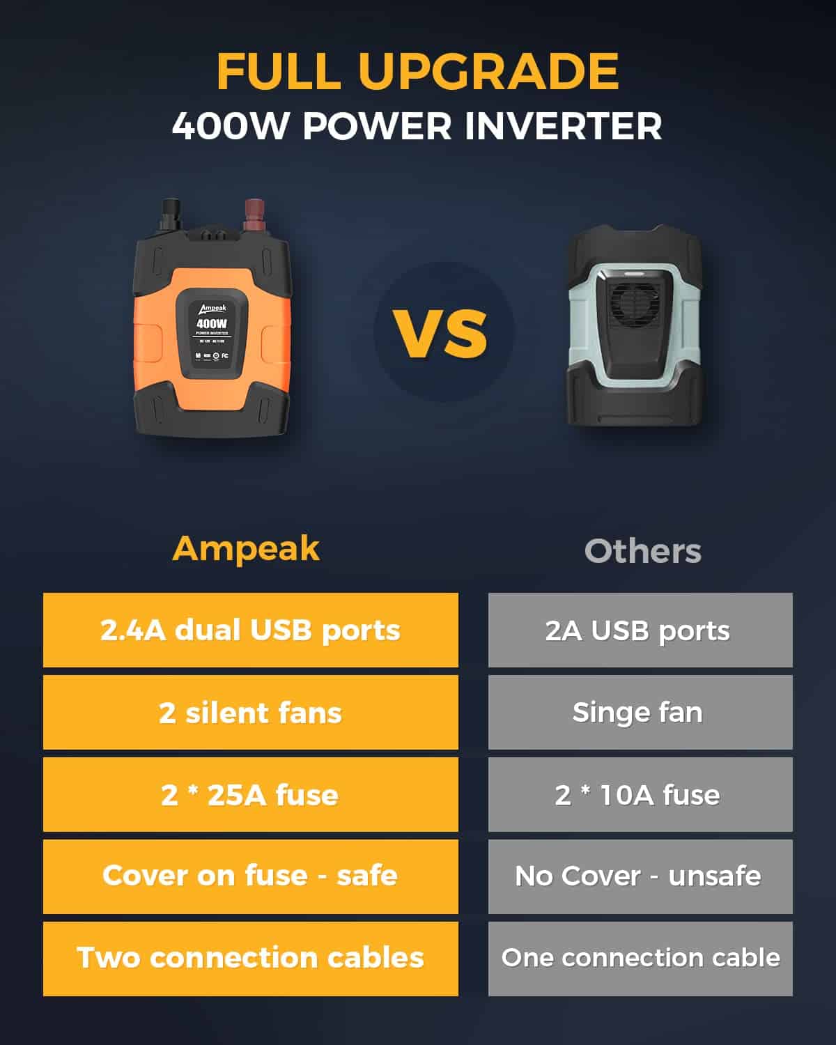 Inversor de corriente Ampeak 400W 4.8A Dual Puertos USB 2 - Imagen 4