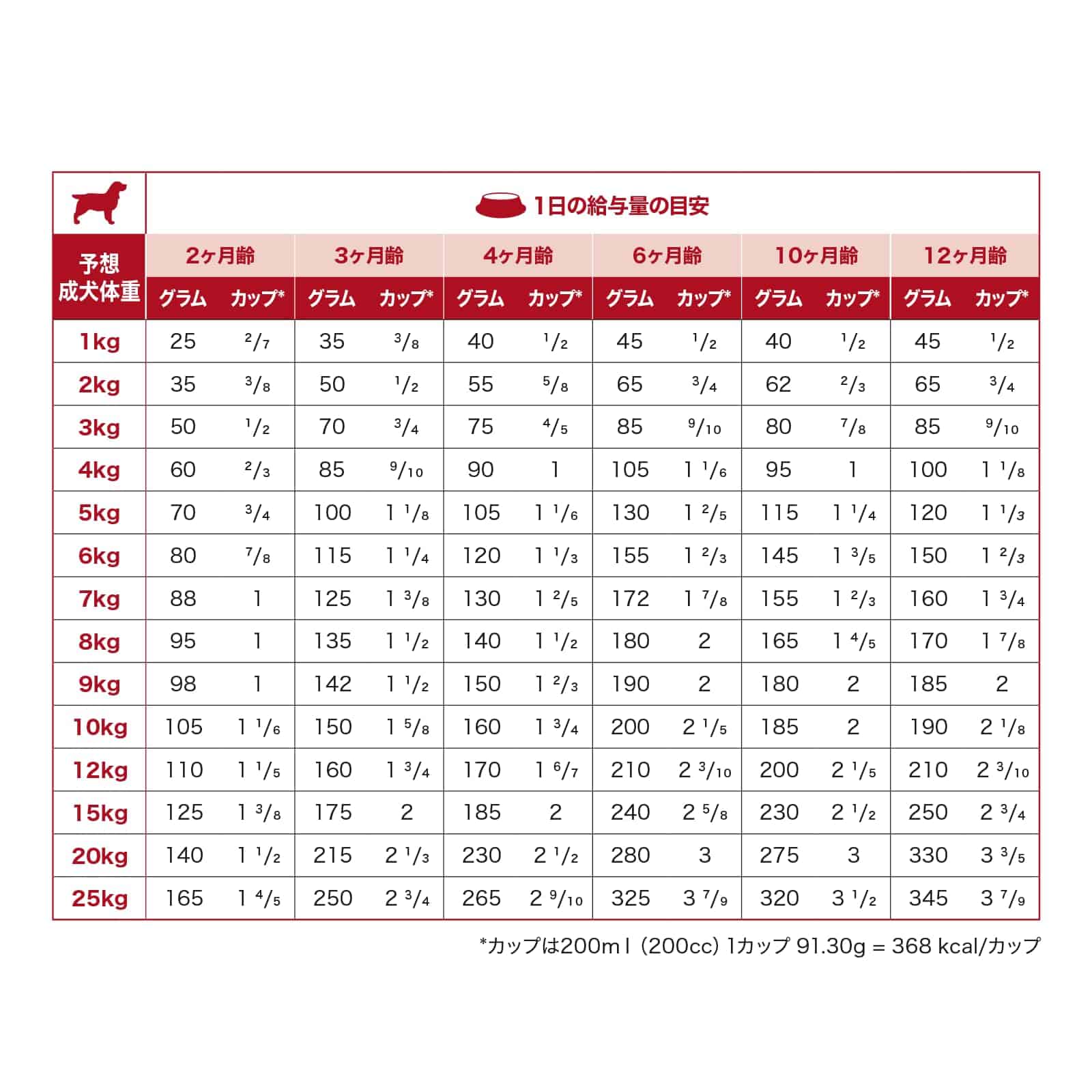 Puppy Mini de Pollo y Granada N&D - Imagen 7