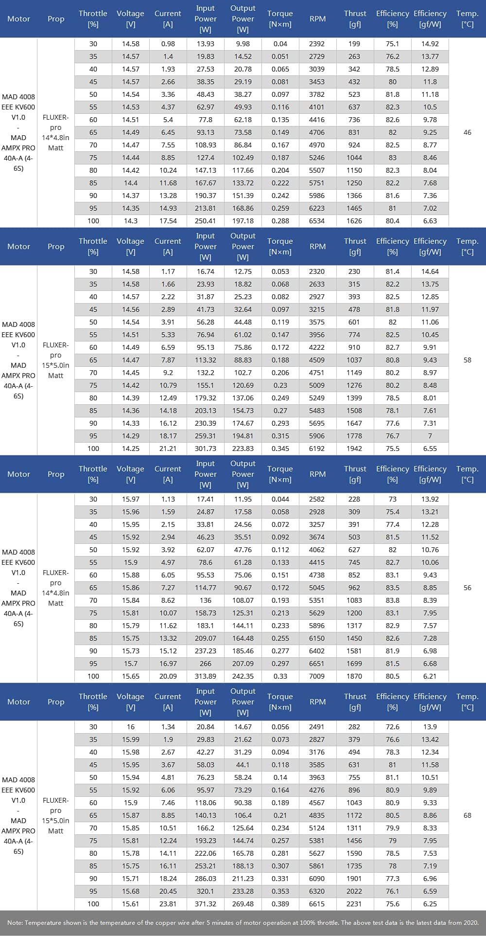 Motor brushless MAD COMPONENTS 4008 EEE 600KV 2pcs/Box para - Imagen 9