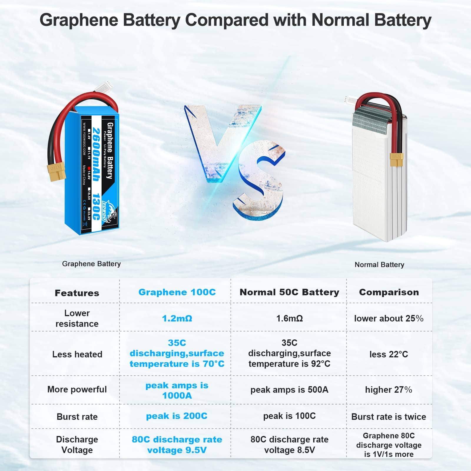 Paquete de 2 baterías LiPo YOWOO 14.8V 2600mAh 130C 4S con - Imagen 5