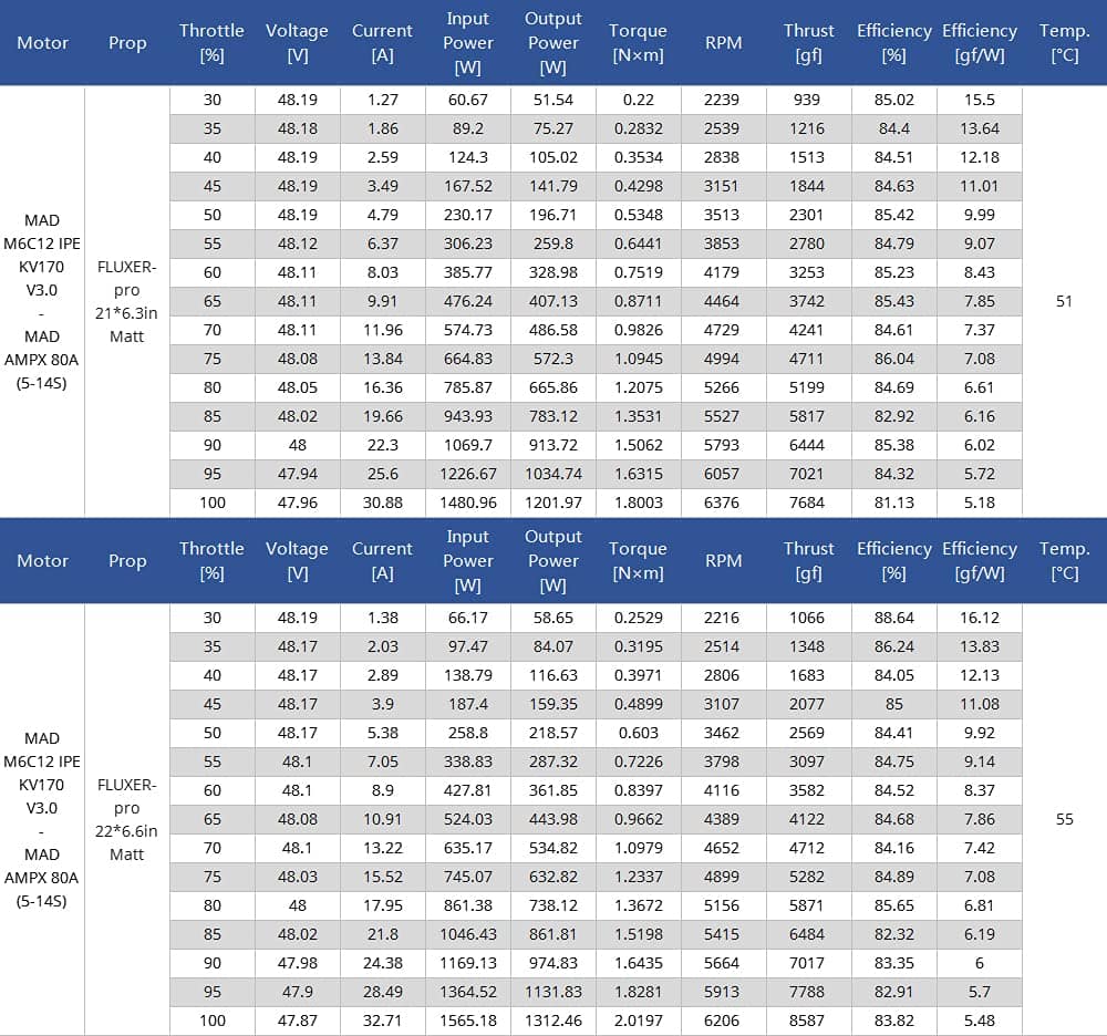 Motor brushless MAD COMPONENTS M6C12 IPE 170KV V3.0 para - Imagen 8