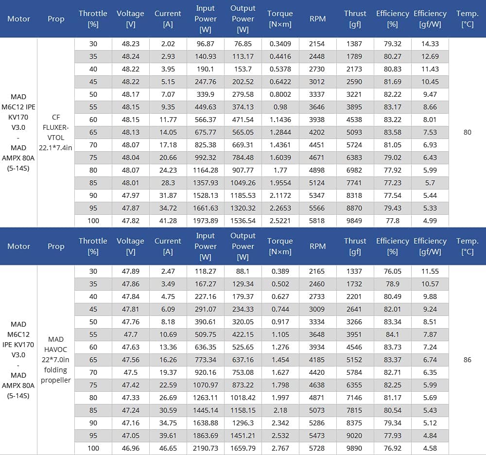Motor brushless MAD COMPONENTS M6C12 IPE 170KV V3.0 para - Imagen 9