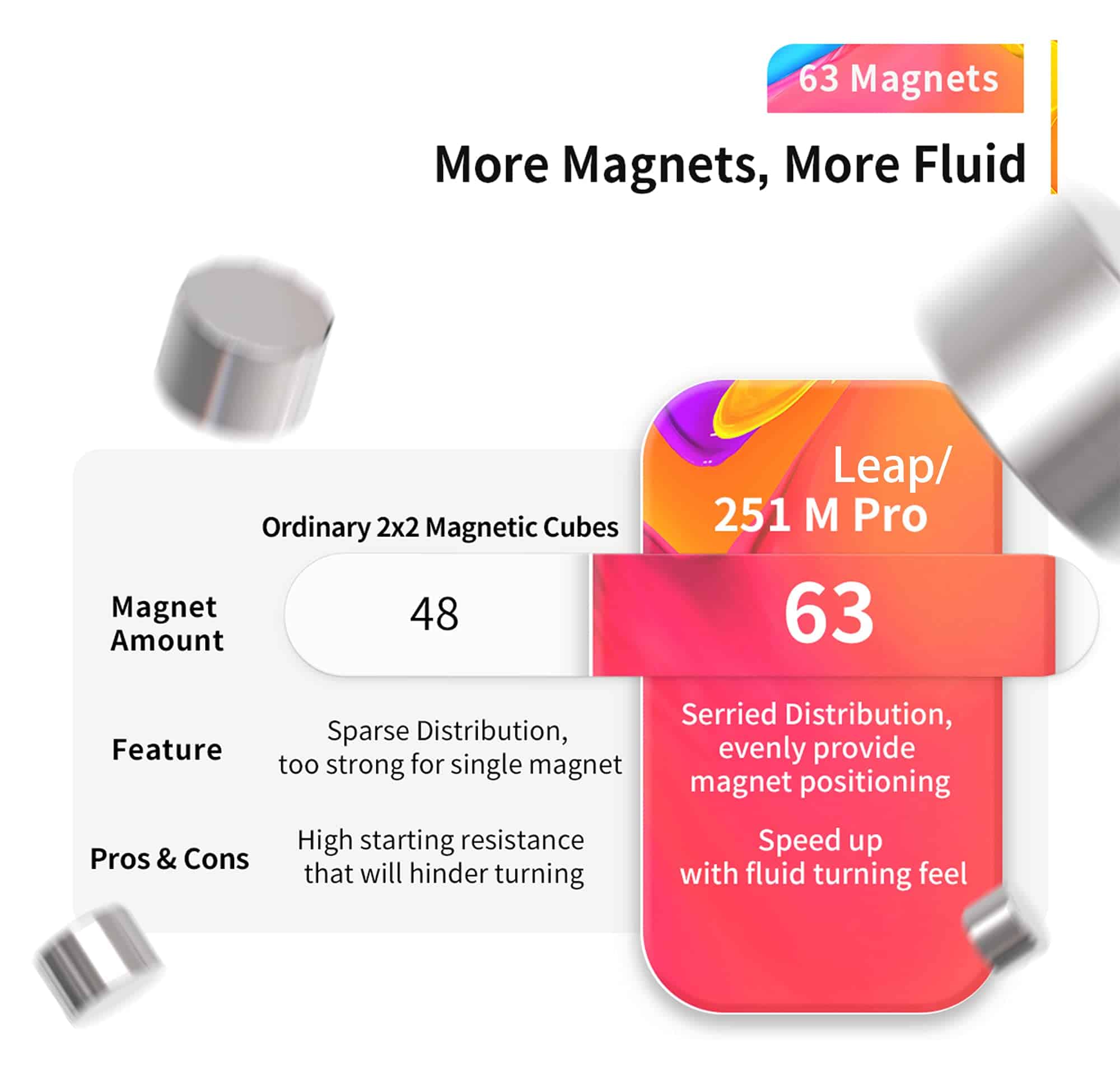 CuberShop GAN 251 M Leap, Cubo de Velocidad 2x2 Magnético - Imagen 6