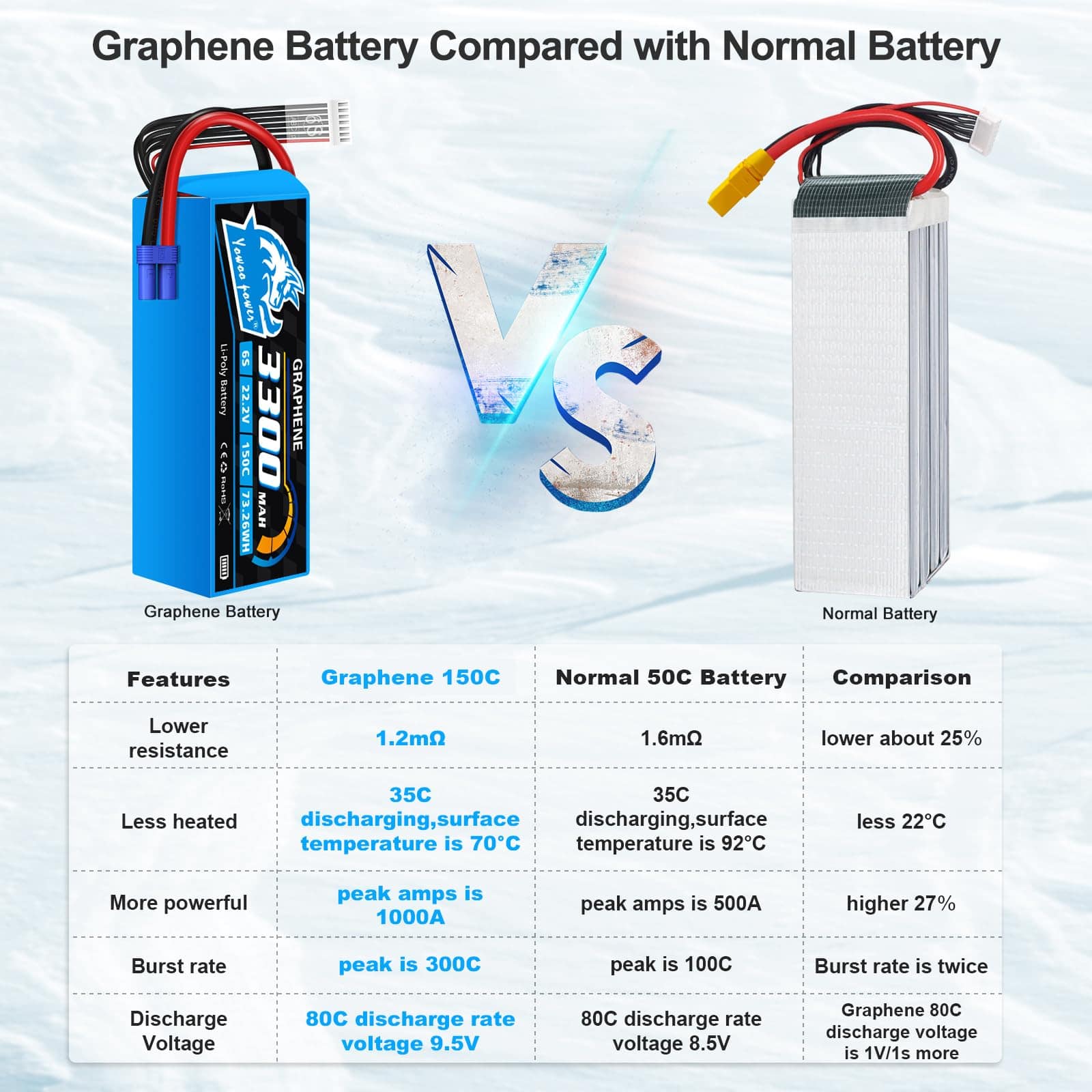 Batería Lipo Yowoo 6S 3300mAh 150C 22.2v con Conector EC5 - Imagen 6