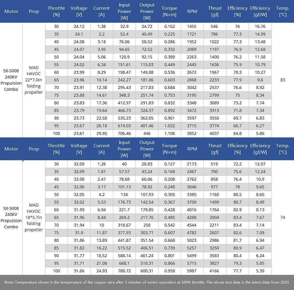Conjunto de brazo 5X08 R-CW 300kv/1857 para drones MAD - Imagen 9