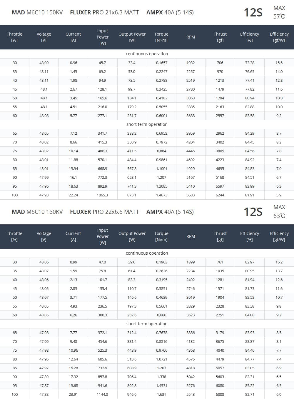 Motor Brushless M6C10 IPE 150KV MAD COMPONENTS para - Imagen 7