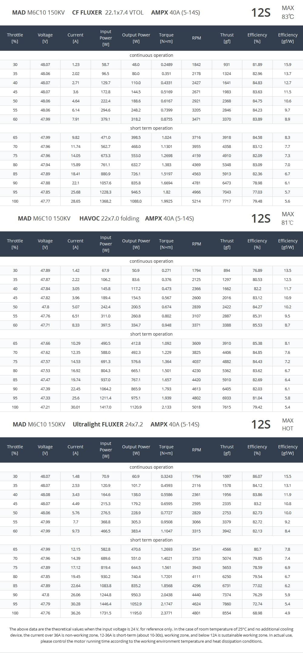Motor Brushless M6C10 IPE 150KV MAD COMPONENTS para - Imagen 8