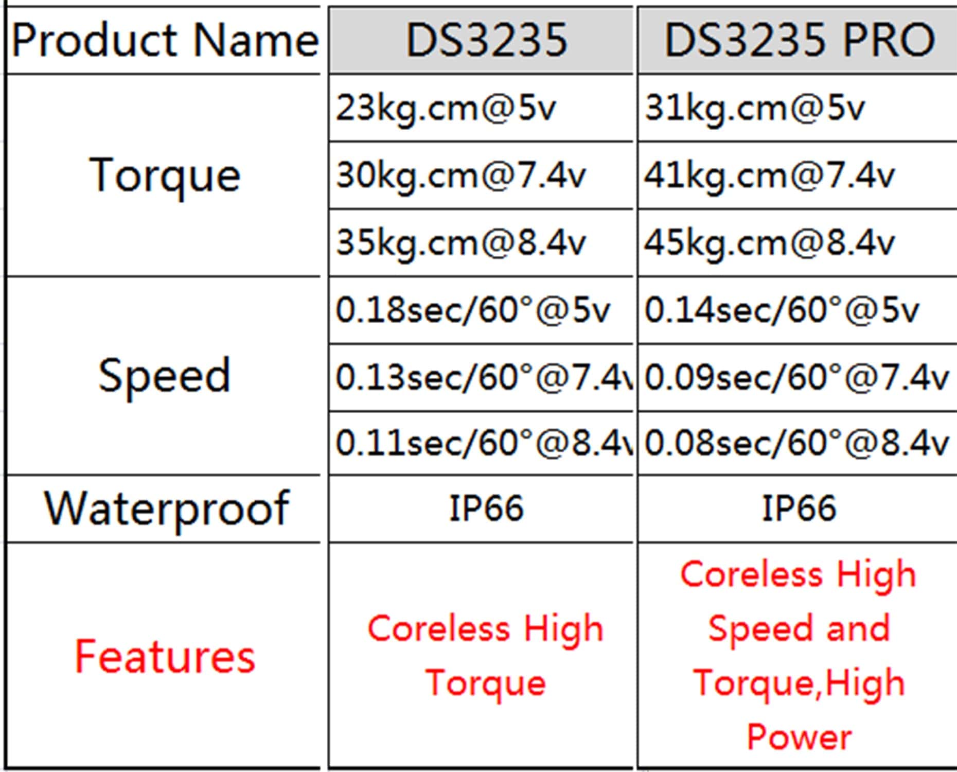 ZOSKAY RC Servo 35kg PRO Núcleo Sin Núcleo Motor servo - Imagen 7